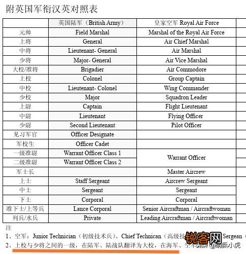 印度陆军中,怎样识别军官的军衔？