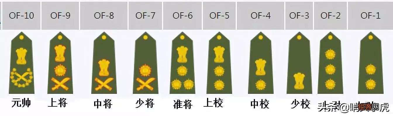 印度陆军中,怎样识别军官的军衔？