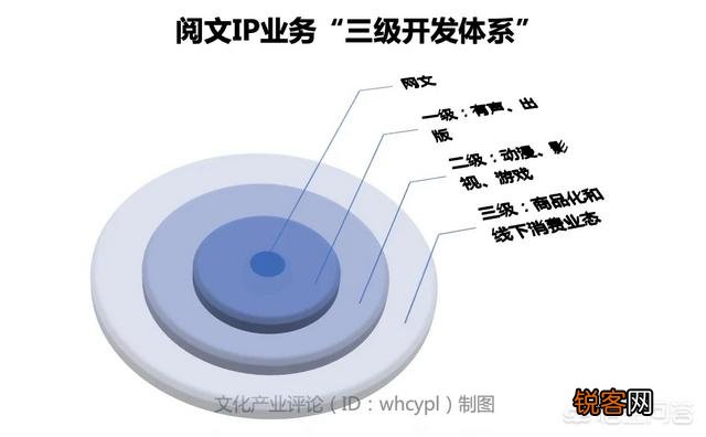 如何看待阅文的IP生态链构建？
