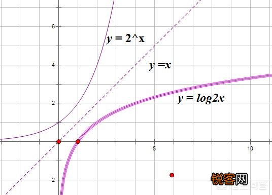 开方和对数都是乘方的逆运算,那它们之间有什么关系？