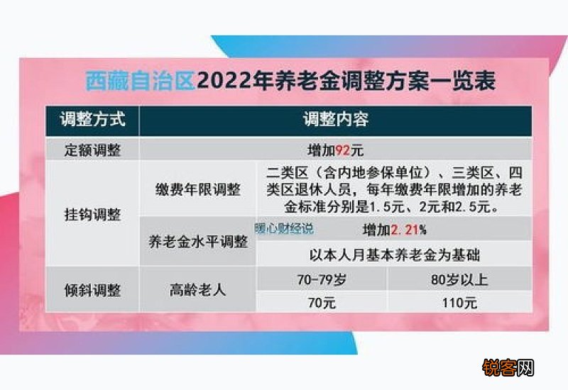 拉萨墨竹工卡县养老金调整方案2023年公布 今年西藏养老金上调多少