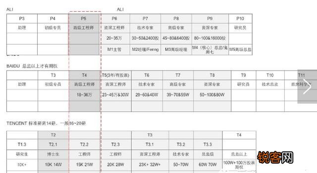 如何成为百度t10以上,腾讯t3以上级别的员工？