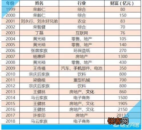 哪些城市出过中国首富？