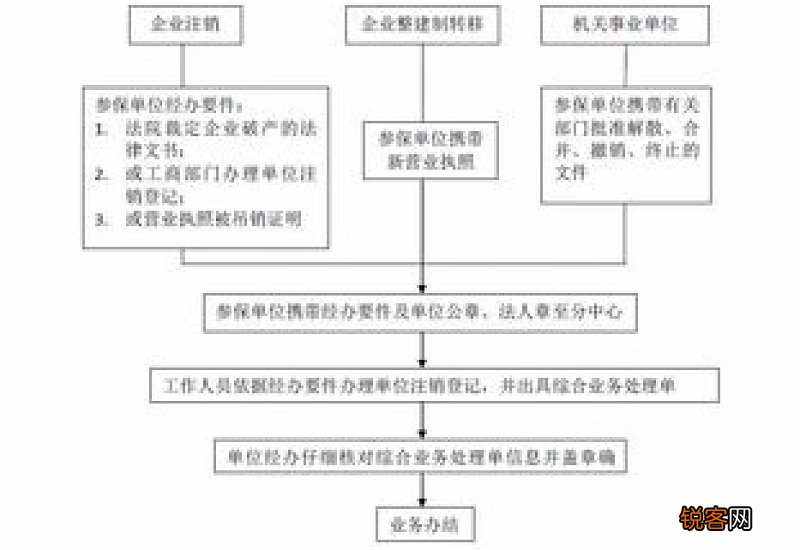 无锡社保参保条件及办理流程