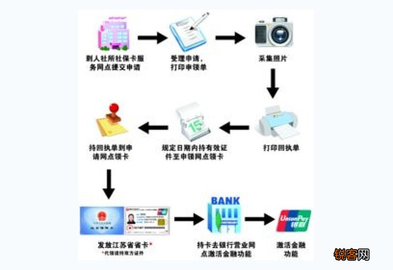 无锡社保卡补办条件及办理流程