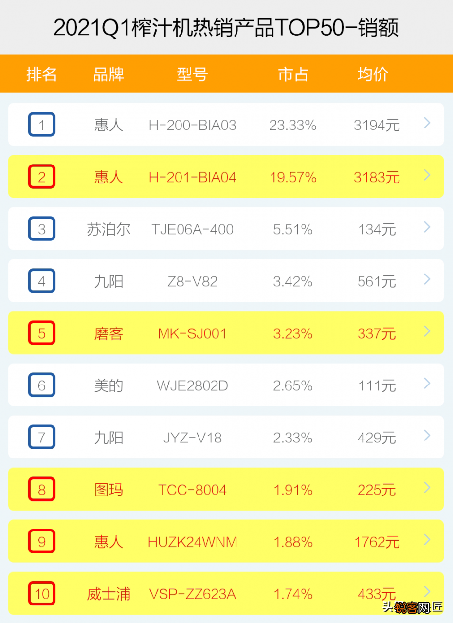 2021年1季度TOP50爆款榜单透秘 惠人榨汁机食谱大全