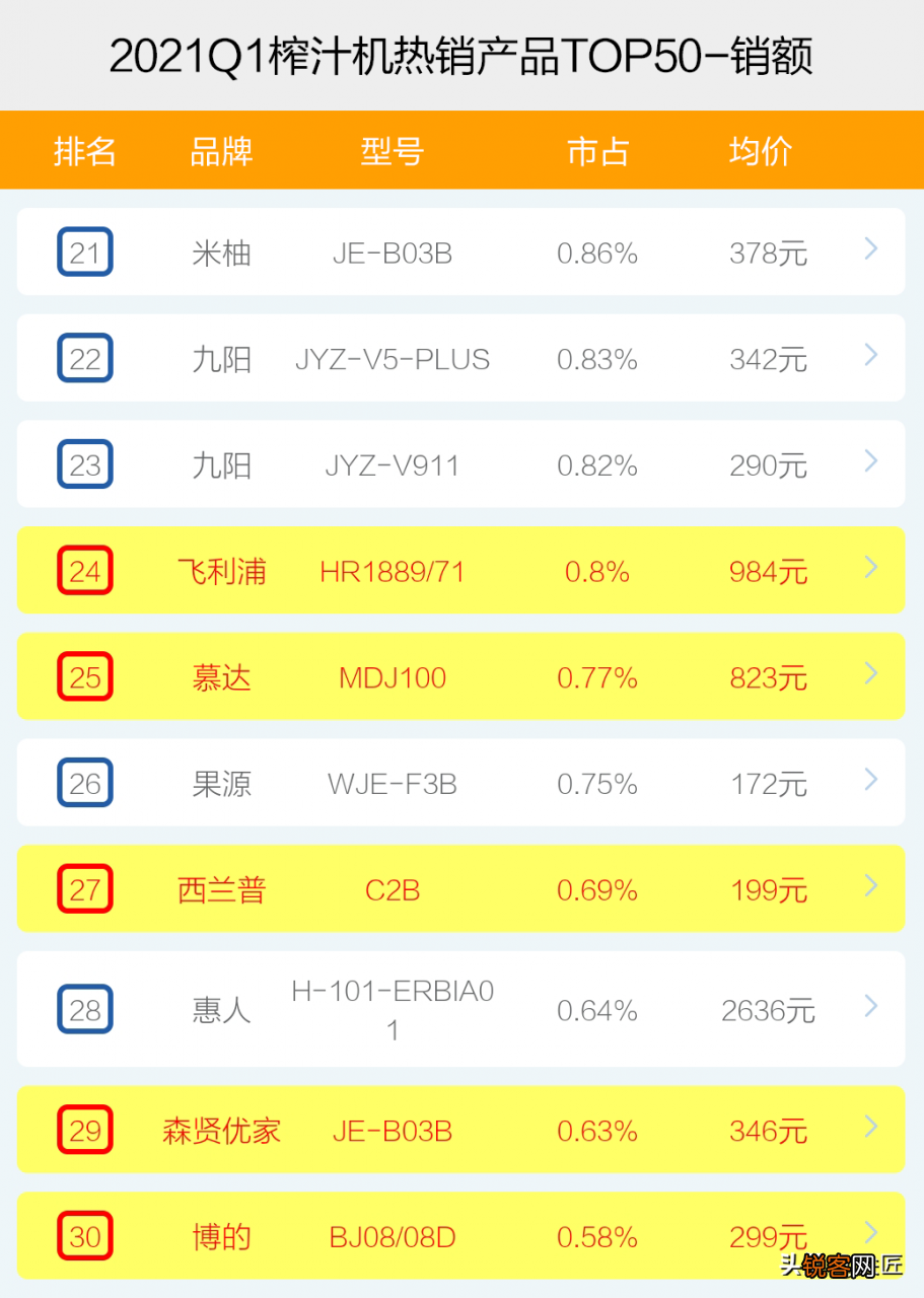 2021年1季度TOP50爆款榜单透秘 惠人榨汁机食谱大全