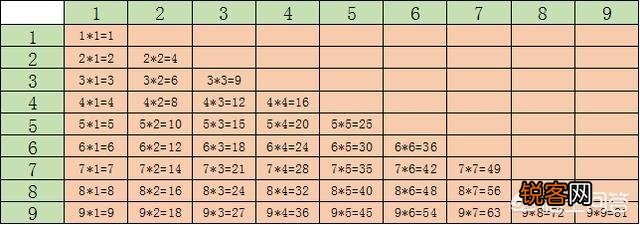 如何在Excel里制作一个九九乘法表？