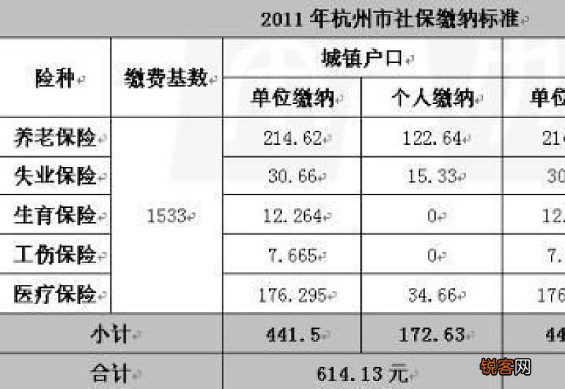 杭州社保缴费基数、缴费比例及缴费流程
