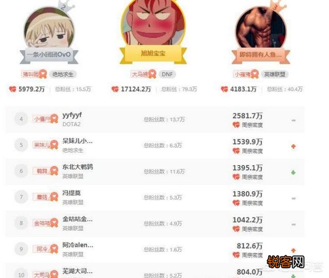 斗鱼主播最新排名,旭旭宝宝1.7亿粉丝亲密度,小团团超越PDD排第二,你怎么看？