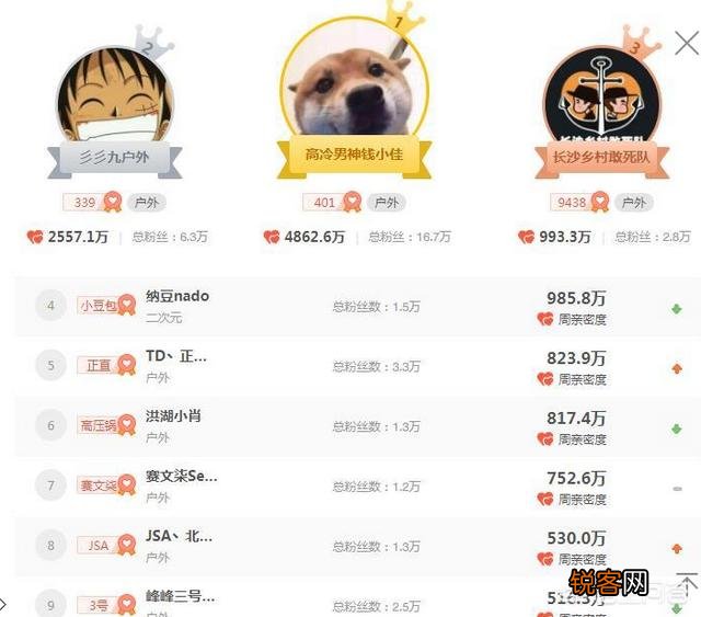 斗鱼主播最新排名,旭旭宝宝1.7亿粉丝亲密度,小团团超越PDD排第二,你怎么看？
