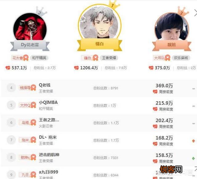 斗鱼主播最新排名,旭旭宝宝1.7亿粉丝亲密度,小团团超越PDD排第二,你怎么看？