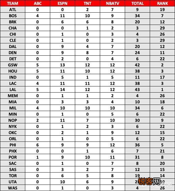 NBA全美直播榜出炉,湖人43场高举联盟第一,是因为有詹姆斯的原因吗？