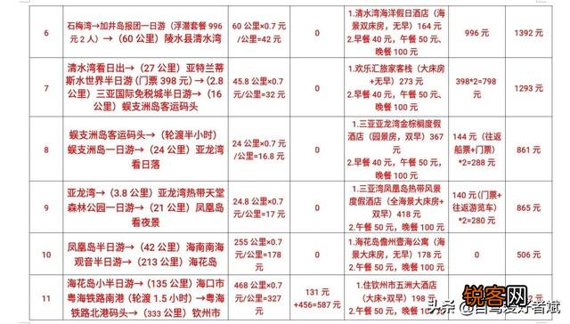 成都自驾到海南需要多少费用？