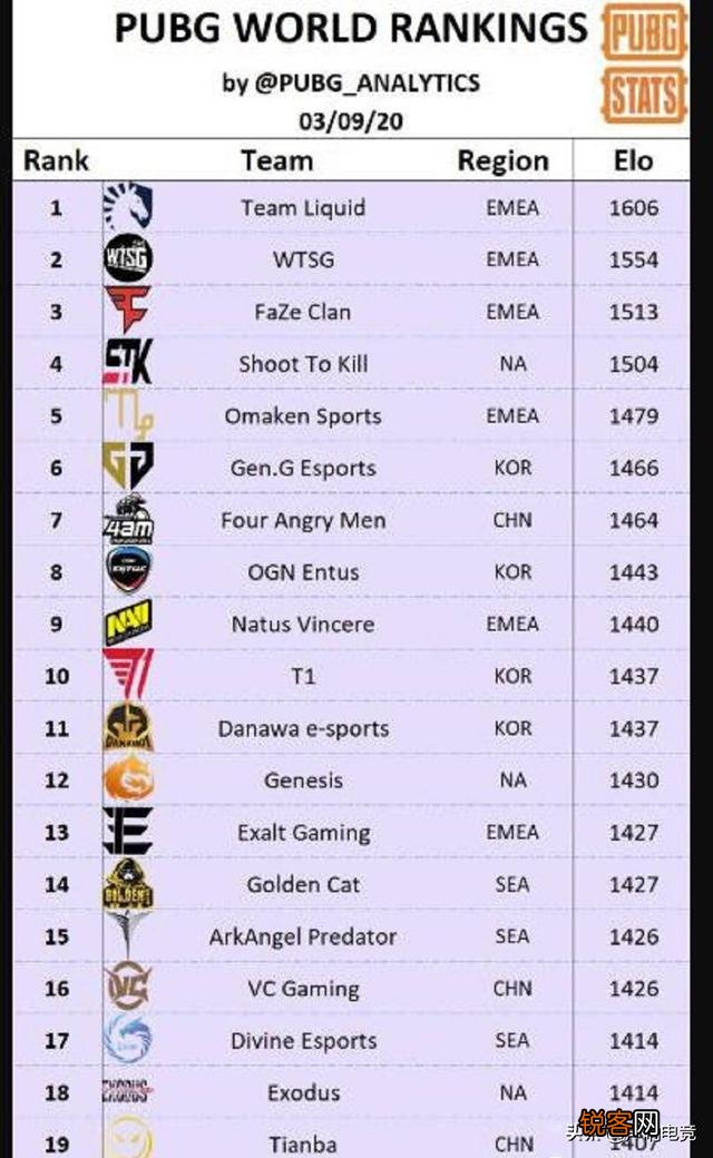 绝地求生全球排名：Liquid重回世界第一,FAZE第三,4AM第七,如何看待该榜单？
