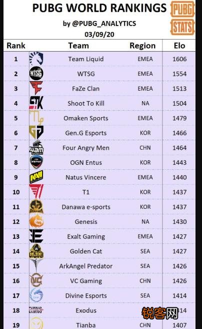 绝地求生全球排名：Liquid重回世界第一,FAZE第三,4AM第七,如何看待该榜单？