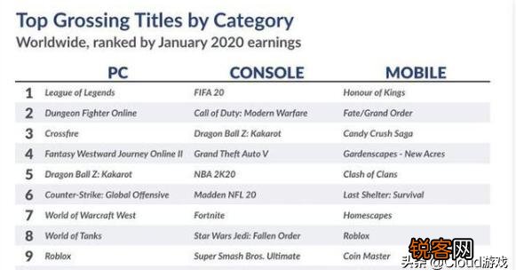 游戏全球收入排行榜公开,DNF跌下神坛,LOL霸占第一,CF名次令人吃惊,如何？