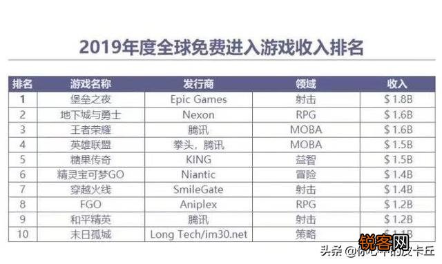 2019年全球游戏收入榜公布,DNF居第2,王者荣耀碾压LOL,网友称太过于真实,你觉得呢？