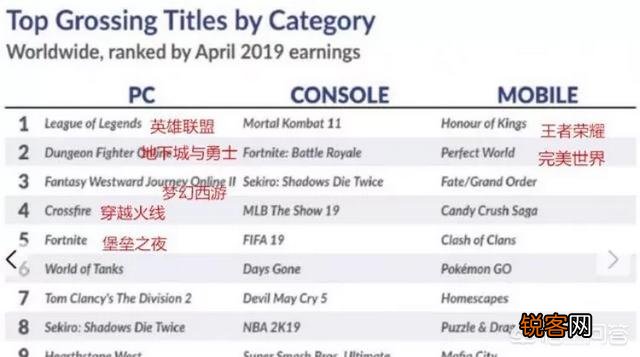 4月全球网游收入榜,LOL反超DNF排名第一,最大赢家还是腾讯,你怎么看？