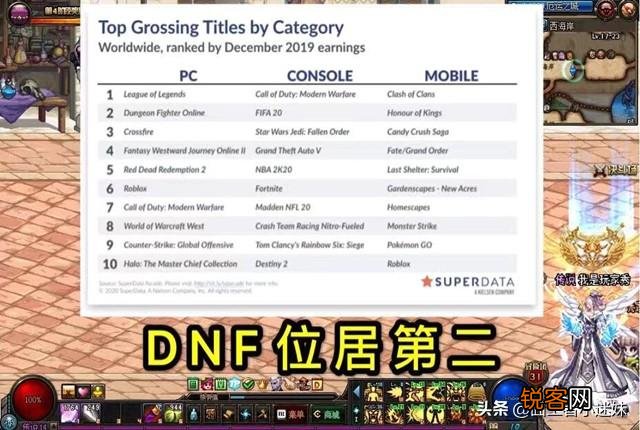 DNF再次稳居“全球营收榜”第二名,一个“要黄了”的游戏,为何如此吸金？