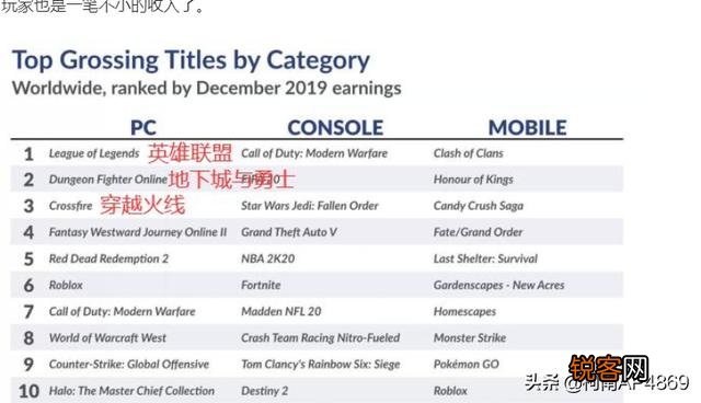 DNF再次稳居“全球营收榜”第二名,一个“要黄了”的游戏,为何如此吸金？