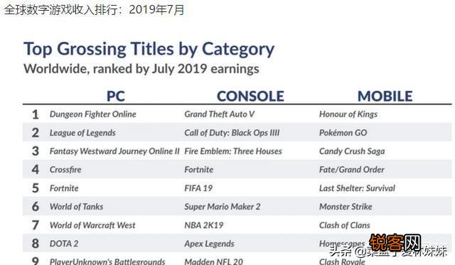 7月份全球游戏收入排行第一,DNF打脸唱凉者,玩家脱坑都是假象,是这样么？