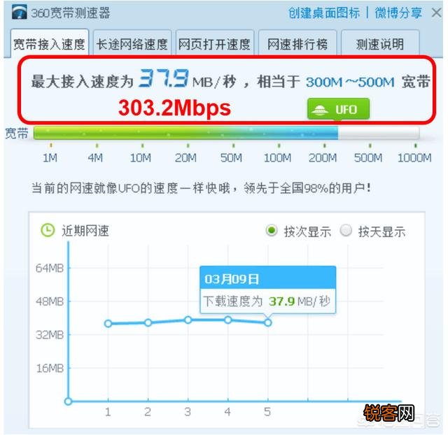 300M的宽带,用宽带测速显示只相当于20至50M的宽带是怎么回事？