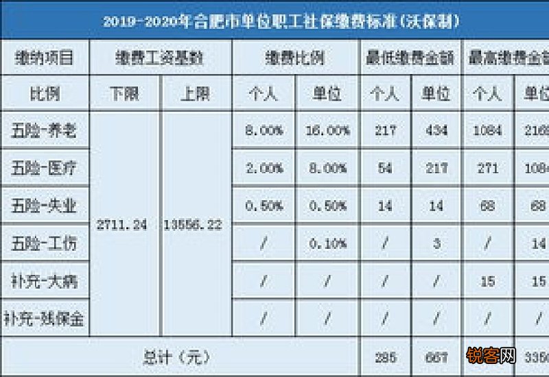 合肥社保缴费基数、缴费比例及缴费流程