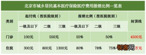职工医保+居民医保 北京医保报销比例是多少？