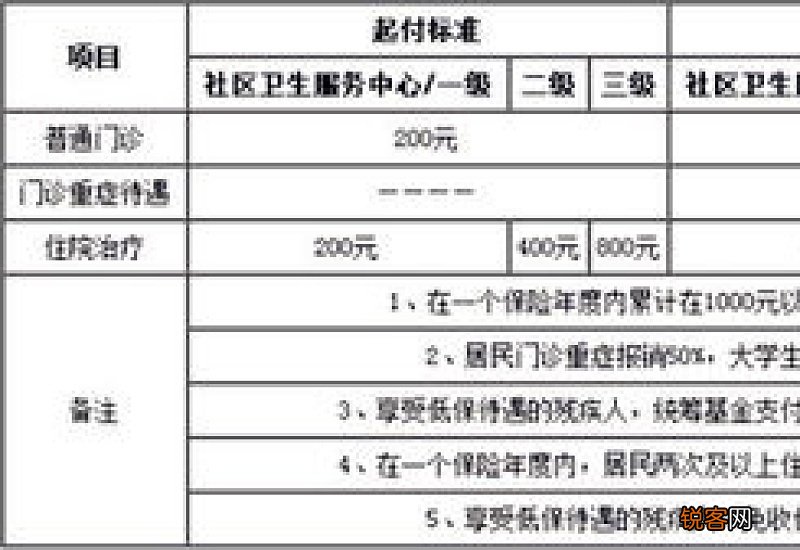 武汉职工医保住院报销比例2022