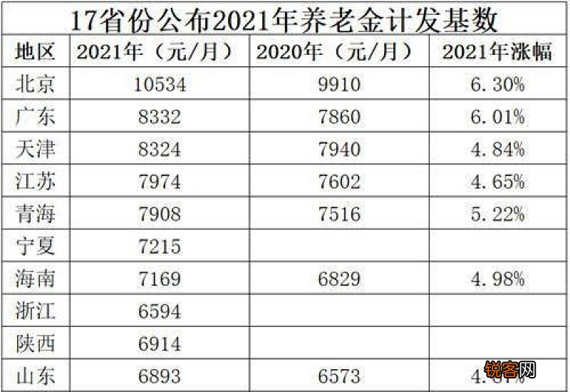 上海2022年养老金计发基数是11396元吗？对退休金有什么影响？