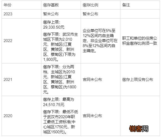 武汉公积金缴存基数和比例是多少？