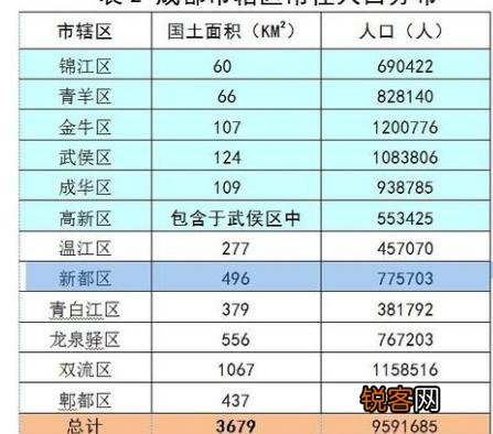 成都的城市面积大吗？