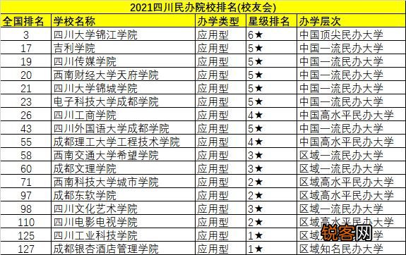 成都都有哪些大学,排名是怎样的？