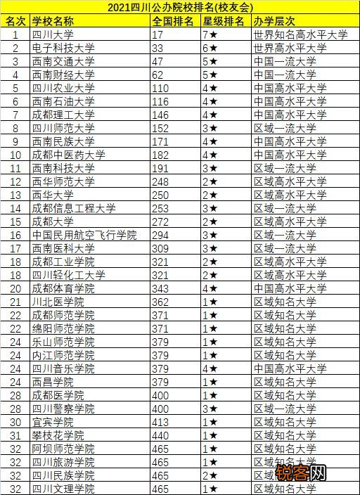 成都都有哪些大学,排名是怎样的？