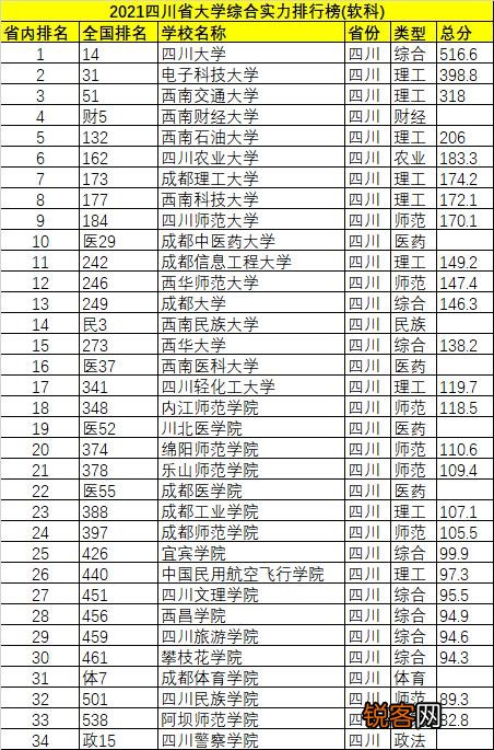成都都有哪些大学,排名是怎样的？