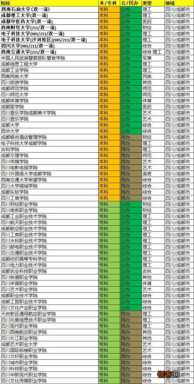 成都都有哪些大学,排名是怎样的？