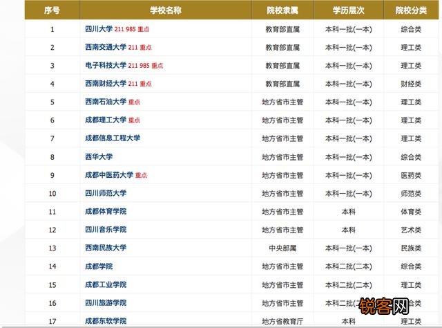 成都都有哪些大学,排名是怎样的？