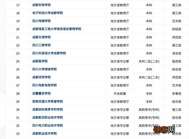 成都都有哪些大学,排名是怎样的？