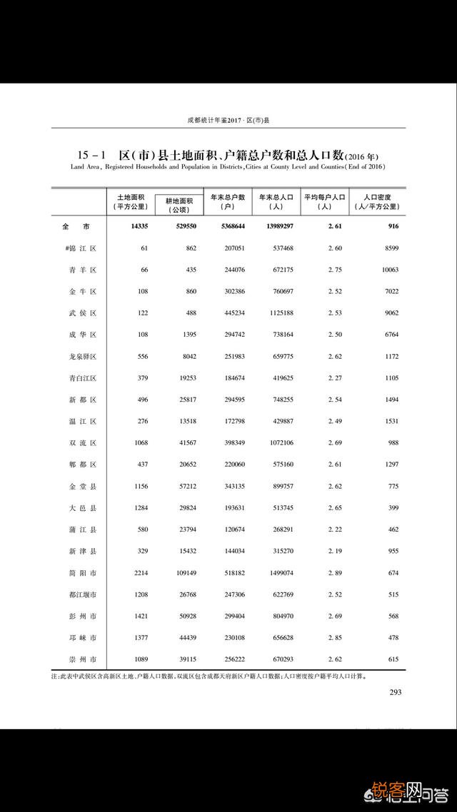 武汉,重庆,成都主城区人口各是多少？
