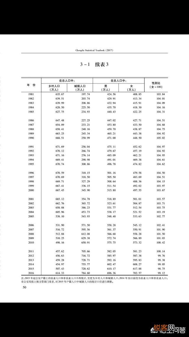 武汉,重庆,成都主城区人口各是多少？
