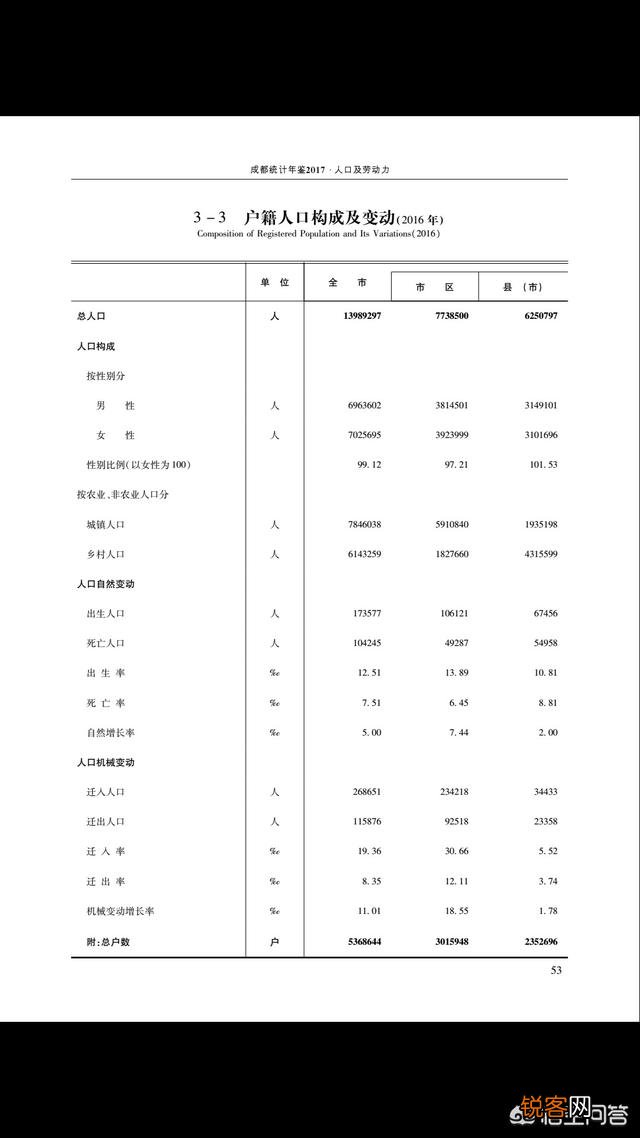 武汉,重庆,成都主城区人口各是多少？