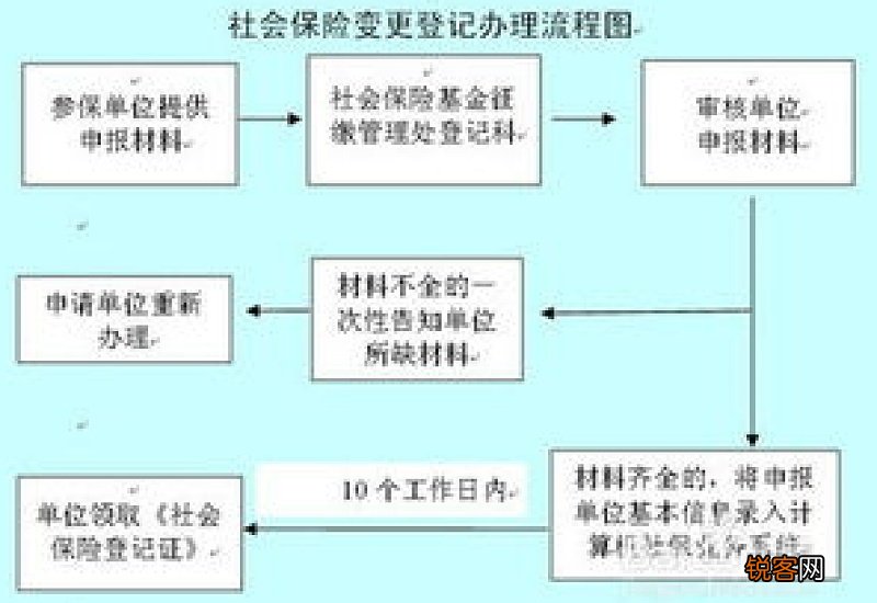 宁波社保参保条件及办理流程