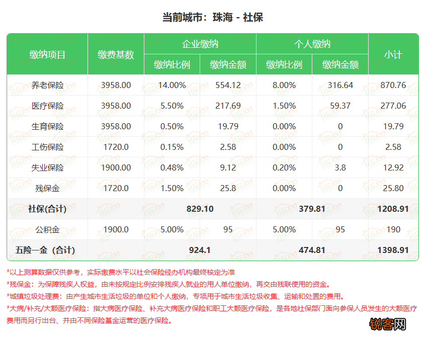 珠海社保缴费标准是多少？附珠海社保缴费基数及比例