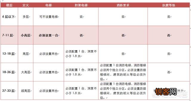 有11层的小高层和18层的高层哪个性价比高？