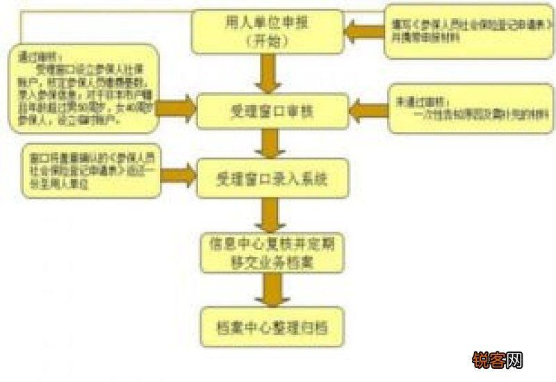 南昌社保参保条件及办理流程