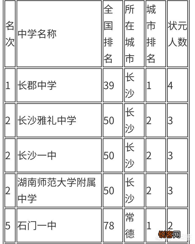 湖南省的高中排名怎么样？