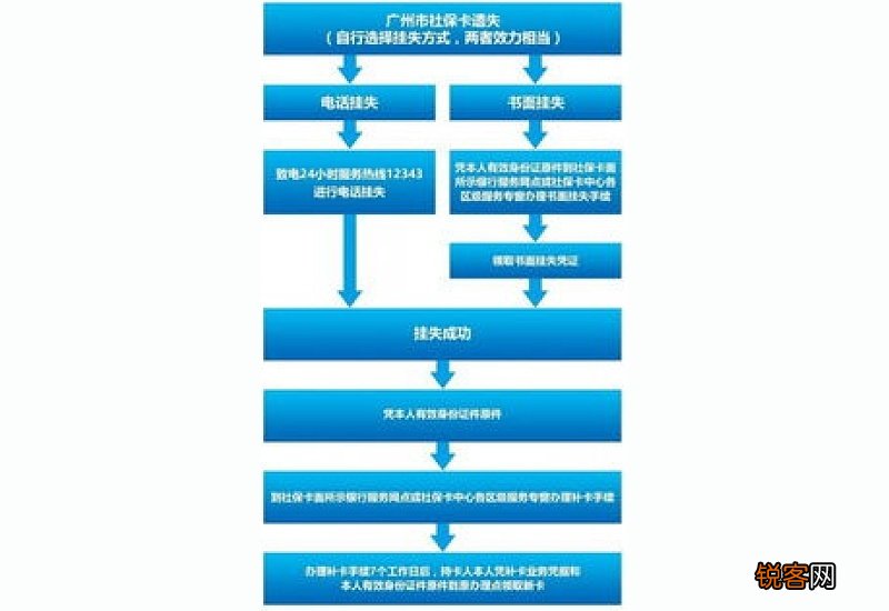 合肥社保卡补办条件及办理流程