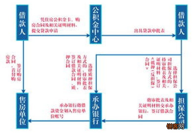绍兴公积金贷款有哪些条件？办理流程如何？