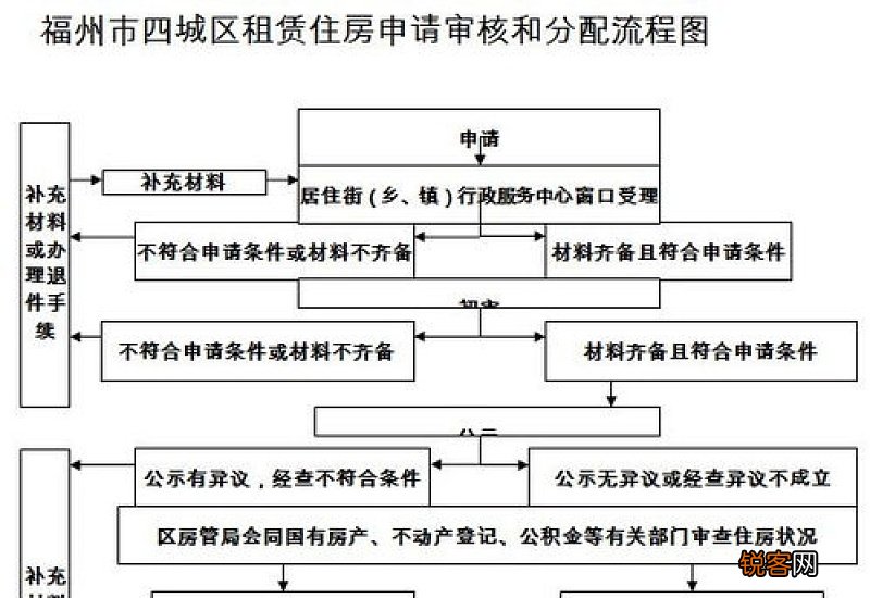 福州公租房补贴标准及申请流程